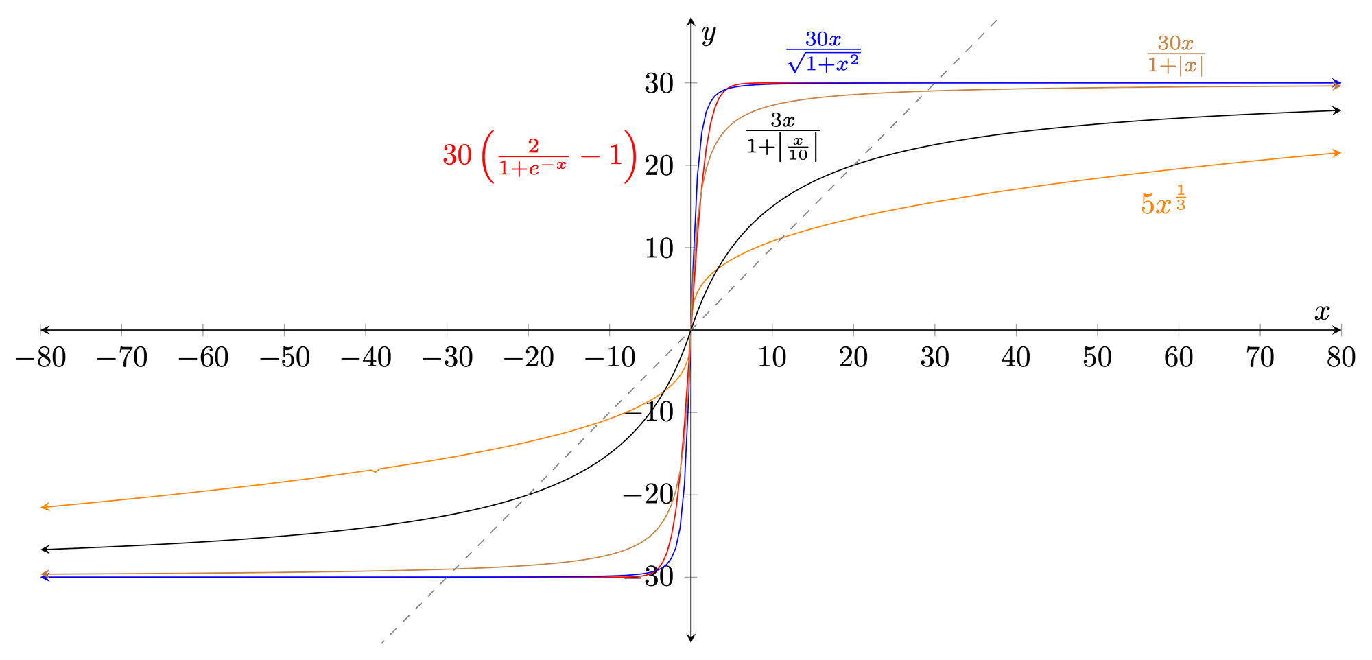 Eye Tracking: Activation Functions