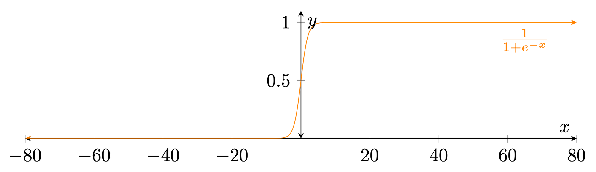 Eye Tracking: Activation Functions