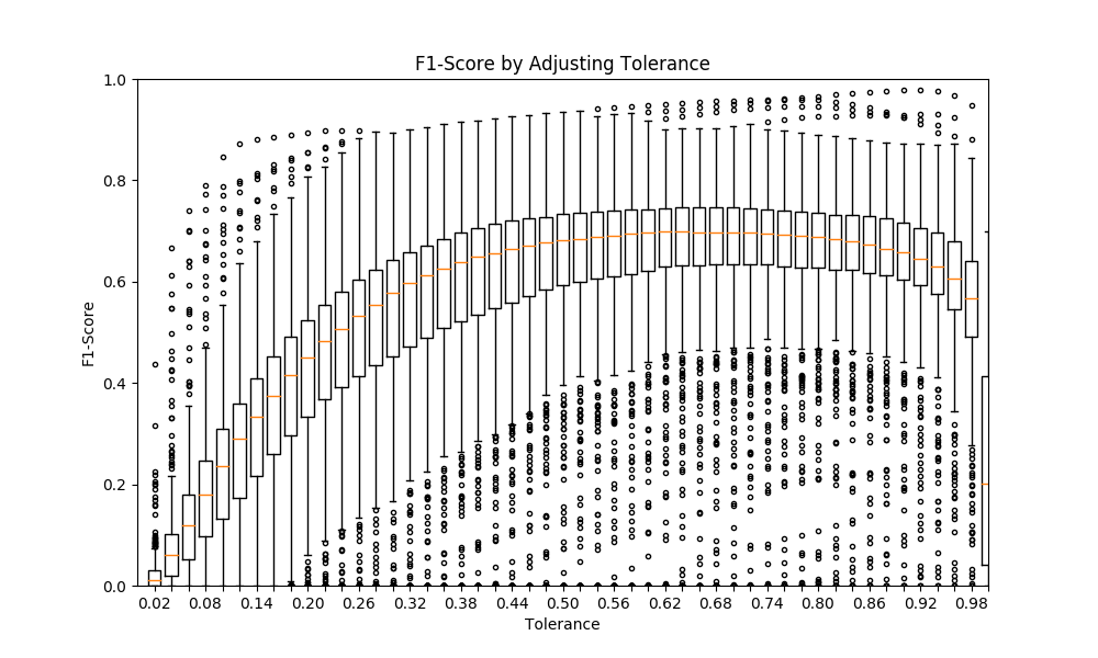 Data Science from Concept to Production: A Case Study of Automatic Building Footprint Segmentation